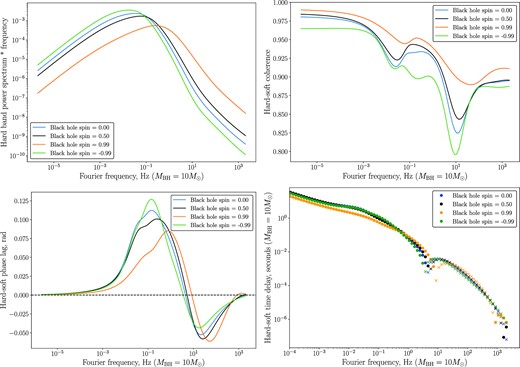 The power density spectrum of the hard band (upper left), the hard–soft coherence (upper right), the hard–soft phase lag (lower left) and time delay (lower right) for emissivity parameters γs = 3, γh = 5, and four different black hole spins (a = 0, blue; a = 0.5, black; a = +0.99, orange; and a = −0.99, green). For the time delay plot, we denote by solid dots positive lags (hard lags soft), and by crosses negative lags (hard leads soft). The units of the power spectrum are arbitrary and would be set in a physical system by the input power in the surface density variability, the units of frequency and time delay are scaled to a system with black hole mass MBH = 10 M⊙, and disc parameters α = H/R = 0.1.