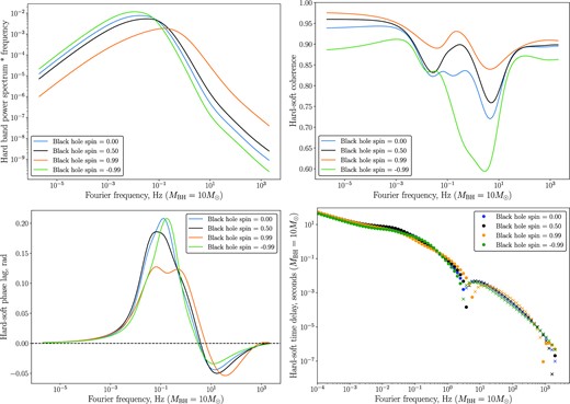The power density spectrum of the hard band (upper left), the hard–soft coherence (upper right), the hard–soft phase lag (lower left) and time delay (lower right) for emissivity parameters γs = 2, γh = 3.5 and four different black hole spins (a = 0, blue; a = 0.5, black; a = +0.99, orange; and a = −0.99, green). For the time delay plot, we denote by solid dots positive lags (hard lags soft), and by crosses negative lags (hard leads soft). The units of the power spectrum are arbitrary and would be set in a physical system by the input power in the surface density variability, the units of frequency and time delay are scaled to a system with black hole mass MBH = 10 M⊙, and disc parameters α = H/R = 0.1.
