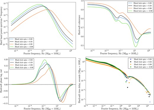 The power density spectrum of the hard band (upper left), the hard–soft coherence (upper right), the hard–soft phase lag (lower left) and time delay (lower right) for emissivity parameters γs = 3, γh = 8 and four different black hole spins (a = 0, blue; a = 0.5, black; a = +0.99, orange; and a = −0.99, green). For the time delay plot, we denote by solid dots positive lags (hard lags soft), and by crosses negative lags (hard leads soft). The units of the power spectrum are arbitrary and would be set in a physical system by the input power in the surface density variability, the units of frequency and time delay are scaled to a system with black hole mass MBH = 10 M⊙, and disc parameters α = H/R = 0.1.