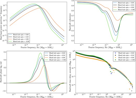 The power density spectrum of the hard band (upper left), the hard–soft coherence (upper right), the hard–soft phase lag (lower left) and time delay (lower right) for exponential emissivity profiles (see text), and four different black hole spins (a = 0, blue; a = 0.5, black; a = +0.99, orange; and a = −0.99, green). For the time delay plot, we denote by solid dots positive lags (hard lags soft), and by crosses negative lags (hard leads soft). The units of the power spectrum are arbitrary and would be set in a physical system by the input power in the surface density variability, the units of frequency and time delay are scaled to a system with black hole mass MBH = 10 M⊙, and disc parameters α = H/R = 0.1.