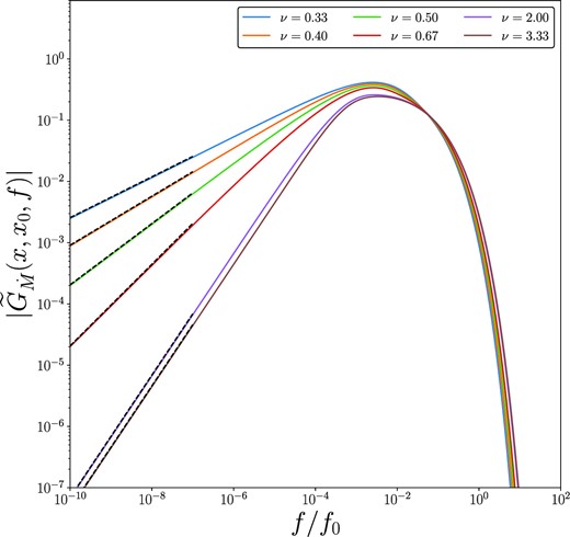 The amplitude of the Newtonian Fourier–Green’s function of the mass accretion rate, produced with x0 = 10 and x = 20, for a variety of different indices ν.