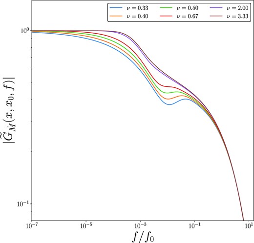 The amplitude of the Newtonian Fourier–Green’s function of the mass accretion rate, produced with x0 = 10 and x = 9, for a variety of different indices ν. The stress index modifies the properties of the mass accretion rate Fourier–Green’s functions at intermediate frequencies.