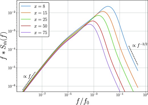 The power density spectrum of the mass accretion rate multiplied by the Fourier frequency, at a number of disc radii x (denoted in legend), as a function of Fourier frequency. Displayed as black dashed curves are the high and low frequency asymptotic results derived in Section 2.5. The amplitude of the accretion rate power density spectrum increases with decreasing disc radius, a result which is particularly true at high Fourier frequencies.