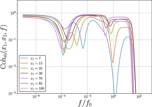 The coherence function of the mass accretion rate, between disc radii x1 (displayed on legend), and x2 = 50. At high enough Fourier frequencies the coherence between any two disc radii decays exponentially. At low Fourier frequencies the coherence between disc radii tends to 1.