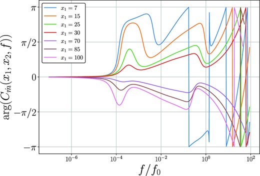 The angle of the mass accretion rate cross spectrum between disc radii x1 (displayed on legend), and x2 = 50. At low Fourier frequencies disc variability at radii x1 leads variability at disc radii x2 > x1, whereas disc variability at x1 > x2 lags variability at radii x2. At high Fourier frequencies variability at small radii (e.g. the blue curve) can lag, rather than lead, variability at larger radii. At the highest Fourier frequencies, the cross spectrum cycles from −π → π, as a function of increasing frequency.