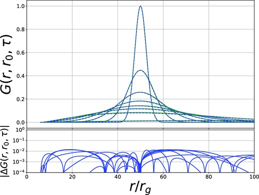 Upper: The Green’s function solution of the variable $y \equiv r \Sigma {W^r_\phi }$, for a Kerr black hole with spin a = 0. The blue dashed curves are the numerical solutions of the full general relativistic disc equations, while the green solid curves are the analytical solution of Mummery (2023). The initial radius was r0 = 50rg and the curves are plotted at dimensionless times t/tvisc = 0.003, 0.015, 0.045, 0.09, 0.15, 0.225, 0.45, and 4.5. Lower: The absolute value of the difference between the numerical and analytical Green’s function solutions. To allow a proper comparison at each time both the numerical and analytical Green’s functions are renormalized to have a peak amplitude of 1. This figure is reproduced from Mummery (2023).