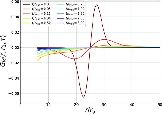 The Green’s function solution of the mass accretion rate for a Schwarzschild black hole (a = 0). The initial radius was r0 = 25rg and the curves are plotted at the dimensionless times denoted in the legend. The normalization of the accretion rate was chosen so that the time-integrated ISCO accretion rate was equal to 1. This figure is reproduced from Mummery (2023).
