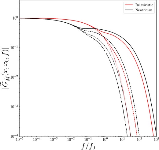 The amplitude of the general relativistic Fourier–Green’s functions of the mass accretion rate (red), for inward propagating modes x < x0. This calculation was for a Kerr black hole with a = 0.5. Newtonian modes are displayed in black. For this figure, we take r0 = 10rg, and the inward propagating modes have r/rg = 4 (dotted–dashed), 5 (dotted), 7 (dashed), and 9 (solid). The Fourier–Green’s functions are normalized so that the total accreted mass is equal to 1. We note that the relativistic Fourier–Green’s modes are more strongly suppressed at high frequencies, but are larger at intermediate frequencies.