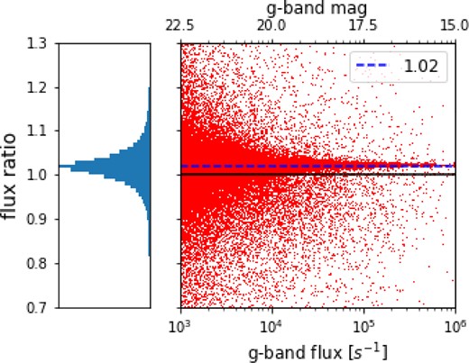 Ratio of Balrog fluxes, measured in counts per second, in the magnified and unmagnified Balrog runs. The average flux difference is consistent with the input 2 per cent magnification. The large scatter at low flux is dominated by noise in the SOF photometric fitting. The left panel is a histogram of the flux ratio, showing the tails are small and the distribution is centred on 1.02.