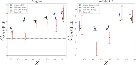 Magnification coefficient estimates for the two lens samples. Each panel shows multiple estimates for the magnification coefficients from the different methods outlined in Section 5. Our primary method of estimating these coefficients, shown as red circles, uses the Balrog simulations (with and without a small magnification applied to the injected galaxy properties) to accurately quantify galaxy selection effects and systematic effects (as described in Section 5.1). The blue triangles show an estimate from N-body simulations, containing flux magnification only (see Section 5.3). The green squares are estimates from perturbing the measured fluxes in the data (see Section 5.2). The black stars are from perturbing the measured fluxes in the baseline simulated BALROG sample. If the Balrog sample was truly representative of the real data, we would expect the green and black points to be the same. We therefore use the difference between the green and black points is used as a source of systematic error on the red Balrog estimates. We show both the statistical errors and the total (stat + sys) error from Balrog. The solid line corresponds to zero magnification bias from the sample selection, while the dashed line corresponds to zero magnification bias when also including the change in area element.