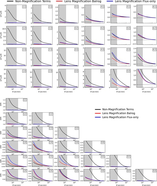 The impact of magnification on the galaxy–galaxy lensing (γt(θ)) (top panel) and galaxy clustering (w(θ)) (bottom panel) model prediction, for all redshift bin combinations, for the MagLim sample. In each panel, the black line (labelled ‘Non-Magnification Terms’) is the model prediction when ignoring lens magnification terms. The red and blue lines are the additional contributions to the model prediction from lens magnification, for magnification coefficient values estimated using Balrog (red lines, see Section 5.1 for details), and the perturbing flux method (blue lines, see Section 5.2 for details).