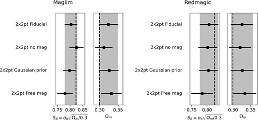 ΛCDM parameter constraints from a simulated, noiseless, galaxy clustering + galaxy–galaxy lensing data vector closely following the DES Year 3 methodology with both the MagLim lens sample (left) and the redMaGiC lens sample (right). Three different priors on the magnification bias Csample are shown; a delta function at the true values used in the simulated vector (labelled ‘Fiducial’), a flat prior with width (green), a Gaussian prior with width equal to the Balrog errors in Table 2, and wide, uniform priors −4 < Csample < 12 (labelled ‘Free mag’). The input magnification coefficients are the Balrog values. The dashed vertical line indicates true input values to the datavector, and shaded band the 1σ uncertainty region for the Fiducial analysis.