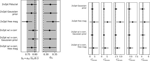 Constraints from running our parameter inference pipeline on the Buzzard simulations (using the redMaGiC sample). Left: Posterior mean and 1σ uncertainties on the recovered S8 and Ωm with the true (i.e. input to the simulations) values indicated by the black dashed line). Right: Constraints on the magnification coefficients Csample, for each lens redshift bin. In both, we show constraints from various different analysis variations with respect to our fiducial set-up, which did not vary the magnification coefficients (see Section 7 for further discussion).