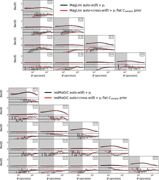 The measured clustering signal, w(θ) for the MagLim sample (top) and redMaGiC sample (bottom), including cross-correlations between redshift bins. The lower panels in each block show the difference between the data and the best-fitting theory from the fiducial ΛCDM analysis (which fixed magnification coefficients, and used only the autocorrelations of w(θ)). Also shown in red is the prediction based on the best-fitting parameters when including the cross-correlations between redshift bins in the fit, and allowing the magnification coefficients to vary. For MagLim, the prediction based on the best-fitting from the fiducial analysis is a poor fit to the cross-correlation measurements, with a χ2 of 130.7 for the 59 cross-correlation datapoints. The red line shows significant improvement, with a χ2 of 63.7. Note that we still exclude redshift bins 5 and 6 for MagLim, consistent with the fiducial 3 × 2 pt analysis. For redMaGiC, the χ2 of the w(θ) cross-correlations improves from 167.6 to 144.7 (for 96 data points) when the cross-correlations are included in the fit and magnification coefficients allowed to vary. So while there is significant improvement in the fit, it remains quite poor, probably suggesting the presence of further unaccounted-for systematics.