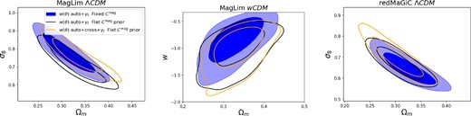 Cosmology constraints on data with and without including w(θ) cross-correlations. Each panel shows cosmology constraints with auto-only fixed magnification coefficients, auto-only free magnification coefficients, and auto + cross-free magnification coefficients. left: ΛCDM MagLim 2 × 2 pt constraints, centre: wCDM MagLim 2 × 2 pt constraints, right: ΛCDM redMaGiC 2 × 2 pt constraints.
