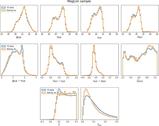Histograms comparing quantities of the MagLim lens sample between the real data and Balrog. The quantities shown are SOF (single-object fitting) magnitudes and colours using bands g, r, i, and z, photometric redshift point estimate from the DNF algorithm used for selecting and binning the MagLim galaxies, and size estimates T and Terr that were used for star–galaxy separation. The distribution of magnitude and colour agree well between the samples, but the Balrog pipeline appears to underestimate the uncertainty on galaxy sizes Terr. This difference is accounted for in the systematic uncertainty applied to Csample.
