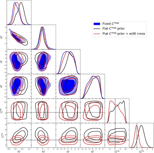 2 × 2 pt MagLim constraints on magnification coefficients and intrinsic alignment (IA) parameters in the TATT model. Results are shown for two magnification priors; a delta function at the Balrog best fits (dashed line) and the wide flat prior. Results are shown only for Csample in MagLim bins 1 and 4 for conciseness. We see a mild positive degeneracy between the IA amplitude and the constrained (higher-redshift) Csample. Freeing the magnification coefficients shifts the $A^{(IA)}_1$ posterior higher. We also show the posterior for the case with cross-correlations between lens bins included in the fit, using a flat magnification prior (red). The cross-correlations constrain the high redshift Csample and shift the IA posteriors back towards the fixed case. Posteriors on Csample in the other tomographic bins were shown in Fig. 9.