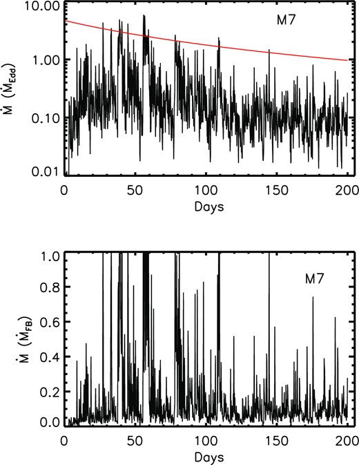 Accretion rate for model M7. Top panel: time evolution of the black hole accretion rate (black line) and the stellar debris fallback rate (red line) in the unit of Eddington accretion rate. Bottom panel: time evolution of the black hole accretion rate in the unit of the stellar debris fallback rate.