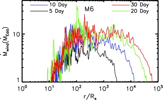 Radial profiles of the wind mass flux for model M6. The black, blue, green, and red lines correspond to t = 5, 10, 20, and 30 d, respectively.