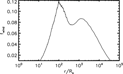 Radial profile of the ratio of the time-integrated mass taken away by wind to the mass of the fallback debris for model M6.