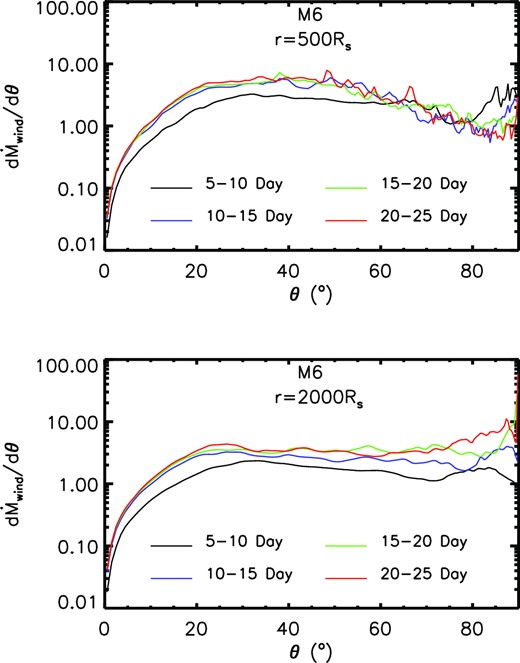 The angular (θ) distribution of the mass flux of wind in the unit of Eddington accretion rate for model M6. In order to eliminate the fluctuation, we do time average to the wind mass flux. The black line, blue line, green line, and red line correspond to average period of 5–10, 10–15, 15–20, and 20–25 d, respectively. The top panel is for 500Rs. The bottom panel is for 2000Rs.