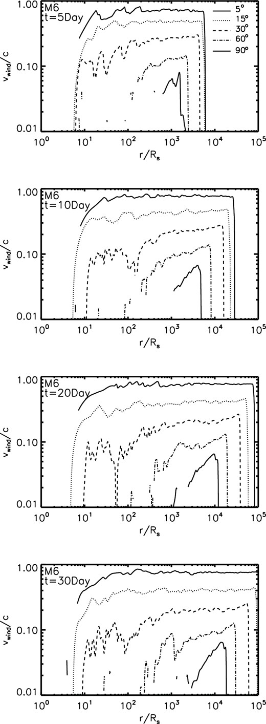 The radial profile of the radial velocity of the wind for model M6. From top to bottom, the panels correspond to t =5, 10, 20, and 30 d, respectively. In each panel, we plot the velocity along five viewing angles.