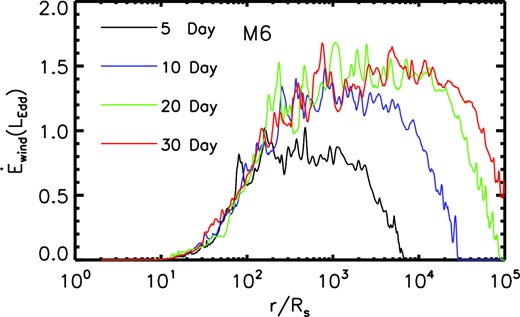Radial profiles of the kinetic power of wind for model M6. The black, blue, green, and red lines correspond to t = 5, 10, 20, and 30 d, respectively.
