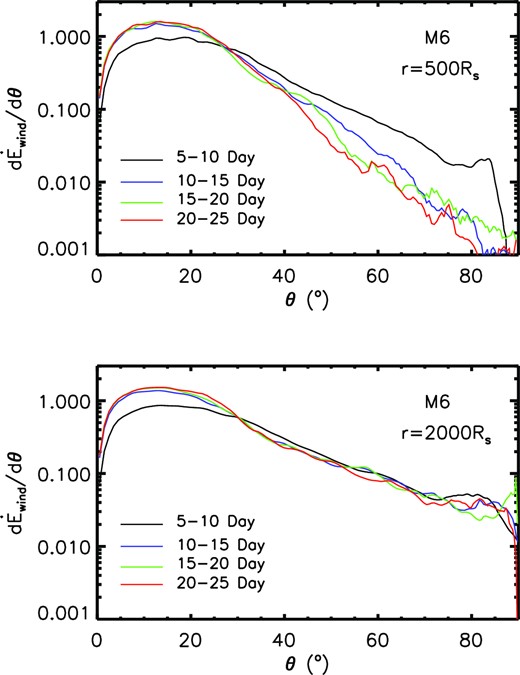 The angular (θ) distribution of the kinetic power of wind in the unit of LEdd for model M6. In order to eliminate the fluctuation, we do time average to the kinetic power. The black line, blue line, green line, and red line correspond to average period of 5–10, 10–15, 15–20, and 20–25 d, respectively. The top panel is for 500Rs. The bottom panel is for 2000Rs.
