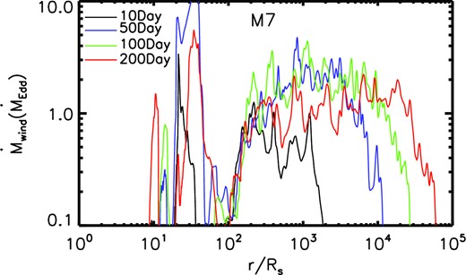 Radial profiles of the wind mass flux for model M7. The black, blue, green, and red lines correspond to t = 10, 50, 100, and 200 d, respectively.