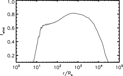 Radial profile of the ratio of time-integrated mass taken away by wind to the mass of the fallback debris for model M7.