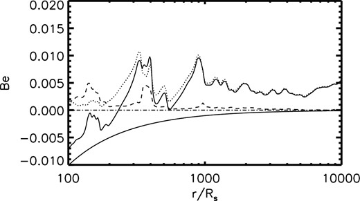 Radial profile of the Bernoulli parameter along the mid-plane at t = 200 d for model M7. The solid line shows the Bernoulli parameter. The dotted, dashed, dotted–dashed, and dot–dot–dot–dashed lines correspond to the kinetic energy, gas enthalpy, radiation energy enthalpy, and the gravitational potential, respectively. The Bernoulli parameter is calculated in the code unit with GMBH = Rs = 1.