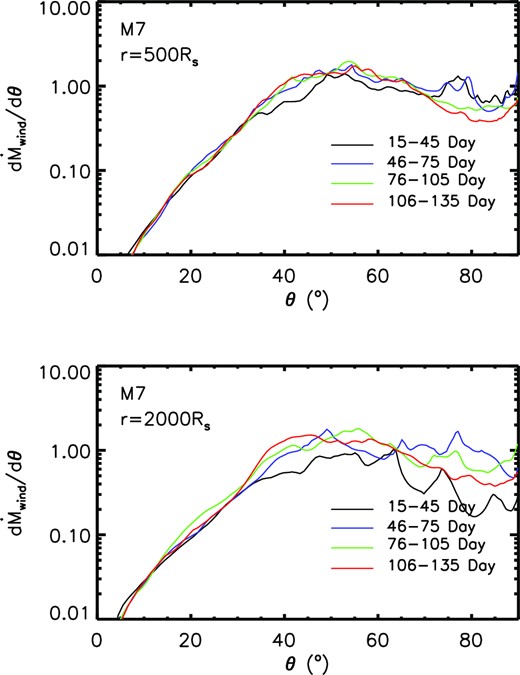 The angular (θ) distribution of the mass flux of the wind in the unit of Eddington accretion rate for model M7. In order to eliminate the fluctuation, we do time average to the wind mass flux. The black line, blue line, green line, and red line correspond to average period of 15–45, 46–75, 76–105, and 106–135 d, respectively. The top panel is for 500Rs. The bottom panel is for 2000Rs.