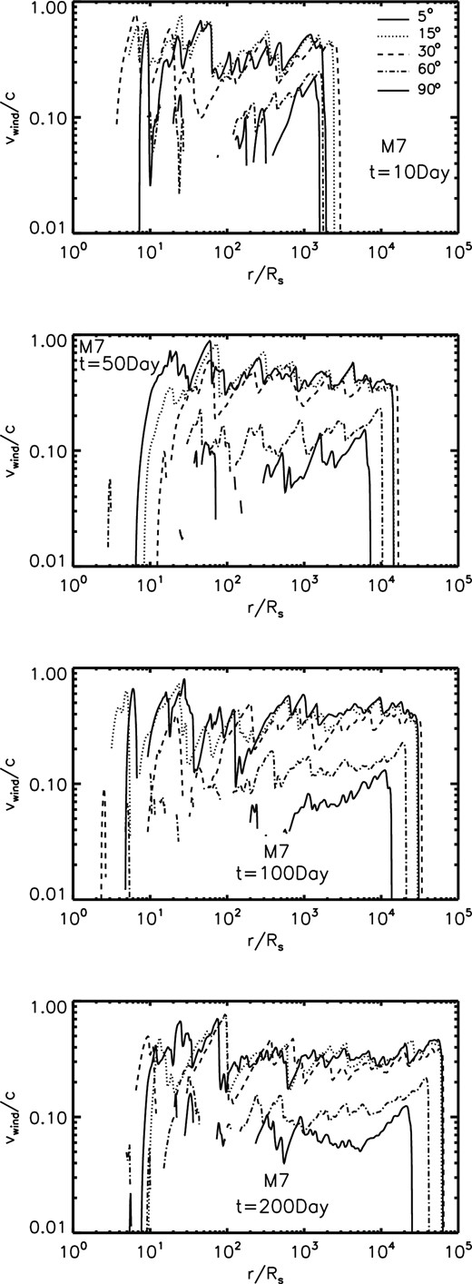 The radial profile of the radial velocity of the wind for model M7. From top to bottom, the panels correspond to t =10, 50, 100, and 200 d, respectively. In each panel, we plot the velocity along five viewing angles.