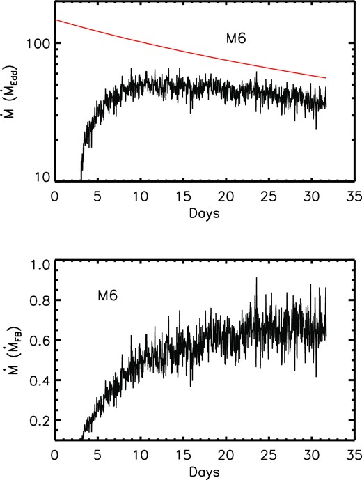 Accretion rate for model M6. Top panel: time evolution of the black hole accretion rate (black line) and the stellar debris fallback rate (red line) in the unit of Eddington accretion rate. Bottom panel: time evolution of the black hole accretion rate in the unit of the stellar debris fallback rate.
