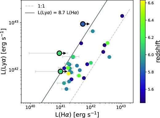 Comparison of measured Hα luminosities derived from JEMS photometry and Ly α luminosities from MUSE. The lower limits are shown as circles with black edges. The grey dashed line shows the 1:1 relation, while the filled grey line shows the expected relation between Ly α and Hα assuming Case B recombination. The observed range in Ly α/Hα agrees with LAEs from literature (e.g Finkelstein et al. 2011; Hayes et al. 2013), and is commonly attributed to differences in dust attenuation.