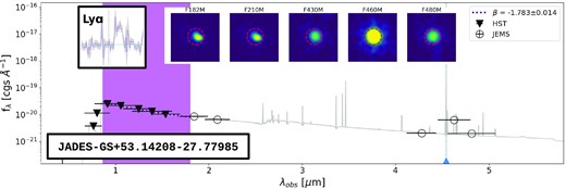 Representative example of the LAEs in this work (JADES-GS 53.14208-27.77985), at z = 5.919, assuming a continuity (i.e. non-parametric) SFH. 30 × 30 pixel2 (0.9 × 0.9 arcsecond2) JEMS cutouts are shown, the aperture used to extract photometry is shown as a red dashed circle. The symbols show the photometric points for HST (triangles) and JEMS (circles), respectively. The grey curve shows the best fit provided by Prospector, with the spectral region used for the β estimation shaded in purple. For reference, the shape of the Ly α profile and the Hα expected location (vertical dotted line) are included.