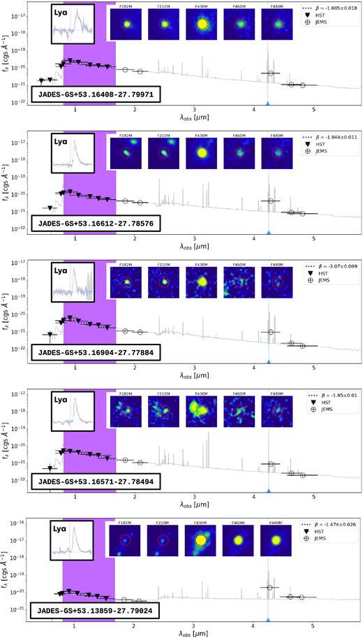 As in figure 4, we show the Prospector best fit SED (grey curve) and photometric points (HST; triangles, JEMS; circles) for the remainder of the sample. The JEMS identifier is given in the bottom left of each figure. 30 × 30 pixel2 cutouts (0.9 × 0.9 arcsec2) are shown for JEMS, along with the size of the aperture used for the photometry extraction (red dashed circle). The spectral region used for the β estimation is shaded in purple. For reference, the shape of the Ly α profile is also included. The location of the redshifted Hα is shown as a dotted vertical line.