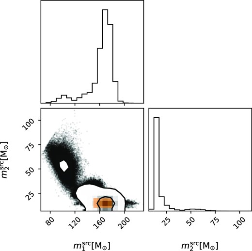 The posterior distribution of GW190521 from Nitz & Capano (2021) under Priorq − M prior, overlaid yellow region is the component masses of our calculated GW190521-like systems.