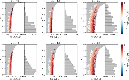 The distribution of the eccentricity versus the orbital semimajor axis at the BBH formation, runs for kickF = k3 and metallicity Z = 0.0002 is shown. The shaded region in each panel represents the area of theoretical parameter space (e0 , a0) which satisfies tinspiral(e0 , a0) ≤ τH, while the colour-coded scatters label the modelled GW190521-like systems with the colours denoting their tinspiral(e0 , a0) values and the size denotes the weight of each system in the population. Columns from left to right correspond to the simulations with αCE = 0.5, 1.0, and 3.0, respectively. The top and bottom panels correspond to ‘ei = 0’ and ‘ei = 0 ∼ 1’ models. The horizontal histograms represent the merger rate density $\mathcal {R}$-weighted distribution of e0.