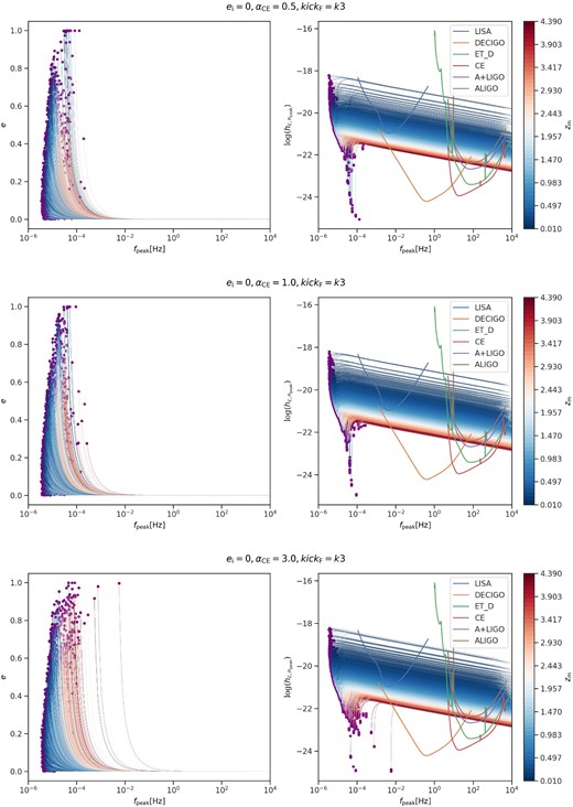 Evolution of the eccentricity (left-hand panels) and the characteristic strain $h_{\rm c,n_{peak}}$ (right-hand panels) versus the peak frequency fpeak of GW190521-like systems from inspiral to nearly merger (‘ei = 0’ model, kickF = k3). The purple points label the formation of BBHs. From top to bottom are the runs with αCE = 0.5, 1.0, and 3.0, respectively. The colours of the line denote the redshift zm where the merged sources are located. The simulated tracks of the sensitivity curve of space-borne GW detectors LISA (Robson, Cornish & Liu 2019), DECIGO (Yagi & Seto 2011), and the ground-based detectors ET (Hild et al. 2011), Cosmic Explorer (shown as 'CE' in legend) (Abbott et al. 2017b), A + LIGO, and aLIGO (LIGO Document a, b) are also shown.