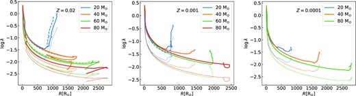 Evolution of binding energy parameter λb (the thick solid lines) and λg (the thin solid lines) vary with stellar radius for different massive stars. Results with Z = 0.02 (the left-hand panel), Z = 0.001 (the middle panel), and Z = 0.0001 (the right-hand panel). Models with M = 20, 40, and 60 M⊙ at Z = 0.02 in Wang et al. (2016) and M = 20 M⊙ at Z = 0.001 in Xu & Li (2010) are also shown with dashed lines as controls.