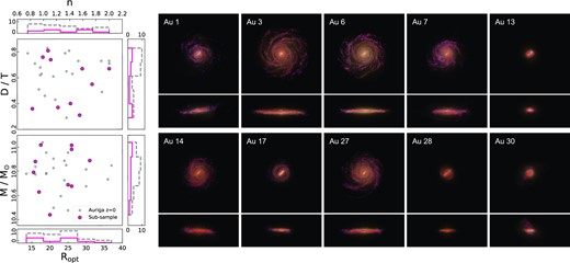 Left: physical properties of the galaxies in the Auriga sample at z = 0 (grey). Stellar masses, optical radii, disc-to-total mass ratios, and Sersic indexes of the bulges were taken from table 1 in Grand et al. (2017). Pink dots indicate the subsample of galaxies used to generate the z = 0 SAMI-like synthetic observations used in this study. Right: face-on and edge-on synthetic RGB image cutouts of the 10 galaxies selected at z = 0 for this study. The post-processed images were generated by Kapoor et al. (2021) and use a combination of SDSS-u, -g, -r, and -z for the optical channel, GALEX-FUV for the blue, and SPIRE-250-$\mu$m for the red channel.