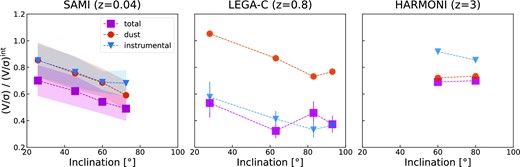 Effect of post-processing on the measured rotational support of the galaxies in the Auriga sample. Left: data points correspond to the median offsets in the computed V/σ within 1Re for our subsample of mock SAMI-like IFS cubes at each inclination used. The different symbols and colours represent the processes included in the generation of the data cubes, i.e. radiative transfer (orange circles), PSF convolution and noise addition (blue triangles), and both (magenta squares). The shaded areas correspond to 1σ of the distribution of offset values at each inclination. At this redshift, instrumental and dust effects produce similar offsets, with the effects becoming more prominent at higher inclinations. Centre: offsets in the computation of v5/σ0 for halo Au-6 at z= 0.8. Rotational velocities and velocity dispersion were calculated from synthetic long-slit observations emulating the LEGA-C survey data. Error bars correspond to the 1σ uncertainties in the measurements of the properties. In contrast to the SAMI mocks at a lower z, LEGA-C has a lower spatial resolution, resulting in instrumental effects being more prominent. Right: V/σ within 1Re for the synthetic IFS data generated for halo Au-29 at z = 3. The data cubes were generated using the specs of future ELT instrument HARMONI. In this case the effects of dust become more prominent than the seeing effects, due to the high resolution of HARMONI and the high amounts of dust of the source selected. At all redshifts, the instrinsic values used for the comparison were computed using unattenuated and unperturbed versions of the synthetic observations. Rotation velocities were calculated from an edge-on (i = 90°) orientation, while velocity dispersions used face-on (i = 0°) views.