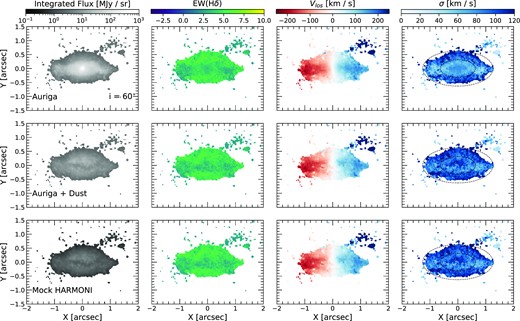 (a) Resulting flux, (b) $\rm {H\delta }$equivalent width, (c) line-of-sight velocity, and (d) velocity dispersion distributions for our synthetic HARMONI mock observations of halo Au-29 of the Auriga sample at z = 3. The inclination of the observation shown is set to i = 60°. The top row shows the resulting distributions from unattenuated unconvolved IFS-like data cubes. In the middle, radiative transfer with skirt is added and on the bottom row the maps are the result of our skirt run and further processing, i.e. PSF convolution and noise addition. Ellipses in the last column (d) denote 1Re and 2Re.