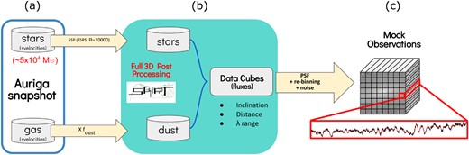 Scheme of the methodology used to create the synthetic observations. (a) Stellar particles and gas cell positions and velocities are taken from a particular snapshot in the Auriga output, along with information relevant for the models used (i.e. age, metallicity, density, etc.). (b) Using skirt, a Monte Carlo simulation is performed where each particle is assigned a SSP from FSPS (C. Conroy, personal communication). The result from this step is an IFS-like data cube with spectra at each spatial position. The wavelength range and viewing angle of the synthetic observations are set in this step. (c) Further processing of the data cubes is performed by convolving spatially with a particular PSF, adding noise and rebinning the data to specific spatial and spectral resolution elements.