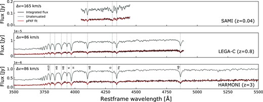 Integrated synthetic spectra for the SAMI-like (top), LEGA-C-like (middle), and HARMONI-like (bottom) simulations of haloes Au-6 at z=0, Au-6 at z=0.8, and Au-29 at z = 3 from the Auriga sample. The intrinsic unattenuated stellar spectra are shown in grey. Black shows the spectra after post-processing; this includes noise addition and seeing convolution. Red lines indicate the best-fitting model obtained with pPXF. Absorption features relevant for the kinematics analysis are highlighted.