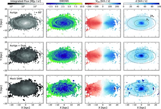 Example of our SAMI-like synthetic observations for halo Au-6 in the Auriga sample. The top row shows (a) unattenuated flux, (b) $\rm {H\delta }$ equivalent width, (c) line-of-sight velocity, and (d) velocity dispersion distributions at an inclination i =60°. In the middle row are the maps for the post-processed version of the data cubes and the bottom row shows the results after the skirt run and further processing, i.e. PSF convolution and noise addition. Ellipses in the last column (d) denote 1Re and 2Re, derived using the particle data in Grand et al. (2017). Only ‘reliable’ pixels, as defined by the R statistic described in Section 3.3, are shown and used in the analysis.