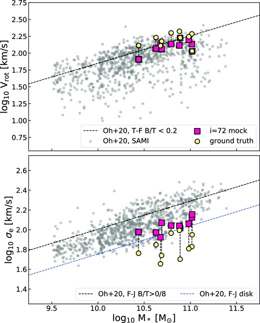 Comparison of observed versus simulated scaling relations with stellar mass. The stellar mass Tully–Fisher (top) and Faber–Jackson (bottom) relations as observed for the galaxies in the SAMI galaxy survey (Croom et al. 2021). Individual galaxies in the survey are shown in grey, while magenta squares indicate the recovered kinematics from the synthetic observations of a subsample of the Auriga galaxies from this work. The inclination of the observations displayed corresponds to i = 72°, the highest inclination used. The ground-truth values, corresponding to edge-on rotation velocity and face-on velocity dispersion from unattenuated, unperturbed data, are shown as yellow circles. Black dashed lines indicate the best-fitting relations calculated by Oh et al. (2020) using galaxies with B/T < 0.2 and B/T > 0.8 for T–F and F–J respectively. There is good agreement between our Auriga derived kinematics and the results from the SAMI galaxy survey; however, offsets from the ground-truth values can be observed, especially for velocity dispersion. All our velocity dispersion measurements fall below the F–J relation (calculated only using bulge-dominated systems) and are closer to the best-fitting relation recovered by Oh et al. (2020) using only the disc components resulting from their disc/bulge decomposition (in blue).