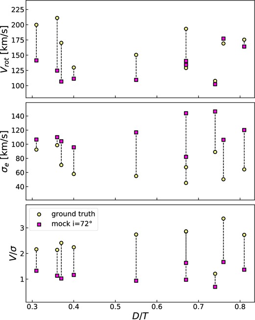 Global kinematic measurements and their dependence on the disc-to-total ratio. Rotation velocity (top), velocity dispersion (middle), and V/σ (bottom) for our subsample of Auriga simulated galaxies at z = 0. Magenta squares indicate the values measured from the i = 72° mocks of each galaxy in the sample. Yellow circles connected to the squares by a dashed vertical line correspond to the ground-truth values calculated from unattenuated, unperturbed data cubes. In this case, edge-on (i = 90°) and face-on (i = 0°) data cubes are used to measure rotation velocity and velocity dispersion, respectively. Values are displayed as a function of the disc-to-total ratio of the galaxy, calculated from a two-component fit to the light profiles derived in Grand et al. (2017).