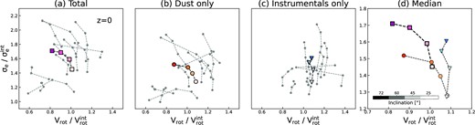 Effects of post-processing on the recovered global kinematic properties for our subsample of Auriga galaxies at z = 0. Global kinematic properties were computed from our SAMI-like IFS data cubes and correspond to rotation velocity (x-axis) and velocity dispersion (y-axis) within 1Re of the centre of the galaxies. Properties are plotted as fractions of the ‘intrinsic’ values, calculated using unattenuated data cubes with i = 90° (edge-on) for the rotation and i = 0° (face-on) for the velocity dispersion. For each individual galaxy in our selected sample, we generate synthetic spectra from four different viewing angles, at increasing inclination angles. The results from these realizations are plotted as grey dots connected by dashed lines in each panel. Each column shows a different step of the post-processing, from left to right: (a) the complete post-processing treatment including both radiative transfer and instrumental effects, (b) only post-processing with skirt at high spatial resolution, and (c) only PSF convolution and noise addition, but no radiative transfer or dust attenuation of any kind. The median values per inclination are shown as magenta squares in (a), orange circles in (b), and blue triangles in (c), with the shades of each colour going from lightest (i = 25°) to darkest (i = 72°) to indicate the inclination. In panel (d) we compare these trends, highlighting the separate effects that dust and instrumentals have on the recovered global kinematics from our analysis. The rotation velocities presented are inclination-corrected following equation (2).